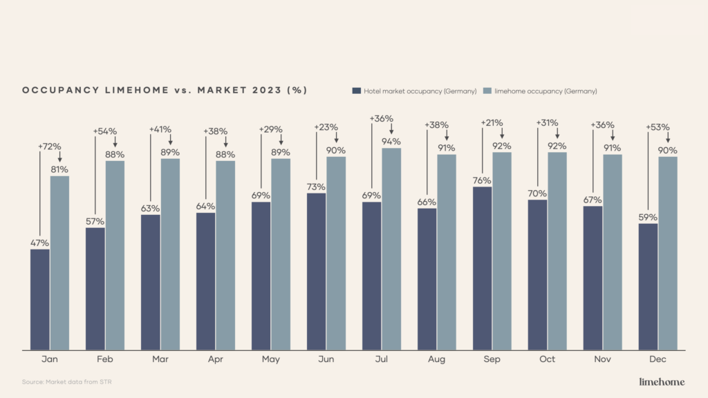 limehome's occupancy rates exceed the average market data of traditional hotels